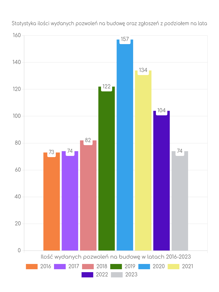 Zestawienie statystyk pozwoleń na budowę w mieście Miasteczko Śląskie